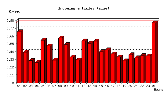 Incoming articles (size)