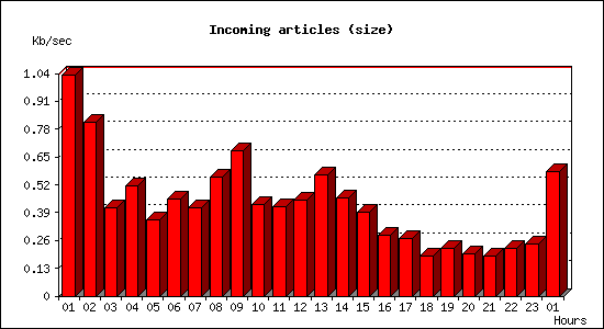 Incoming articles (size)