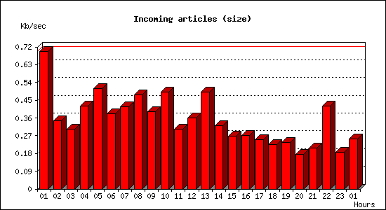 Incoming articles (size)