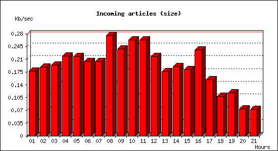 Incoming articles (size)