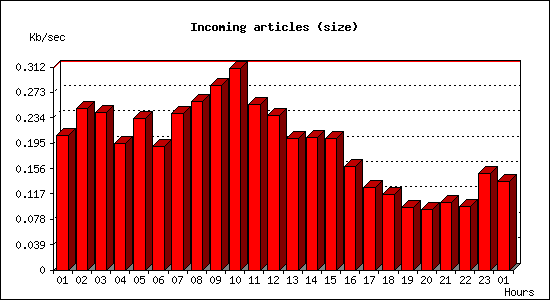 Incoming articles (size)