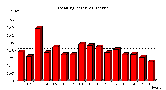 Incoming articles (size)
