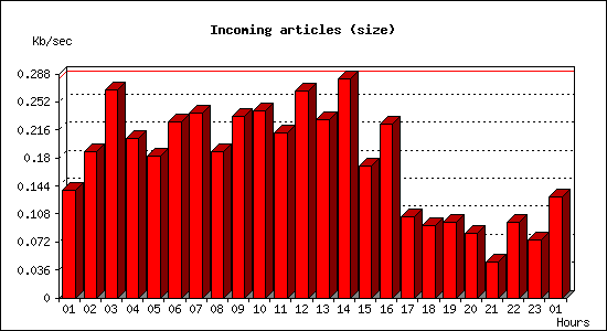 Incoming articles (size)