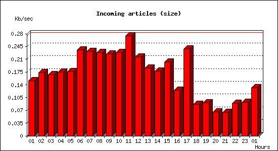 Incoming articles (size)