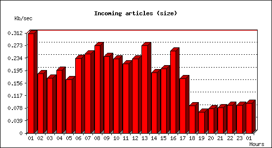 Incoming articles (size)