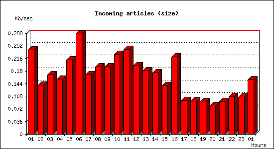 Incoming articles (size)