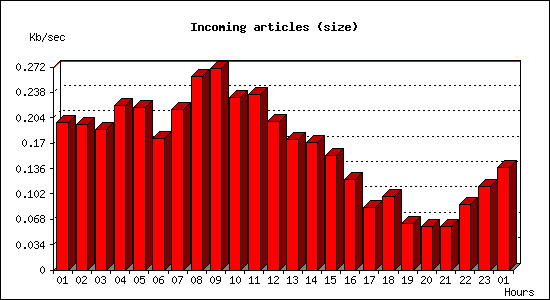 Incoming articles (size)