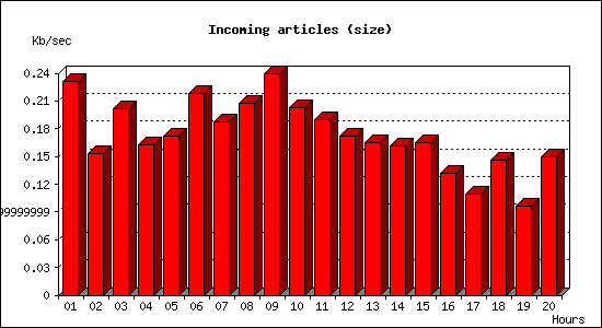 Incoming articles (size)