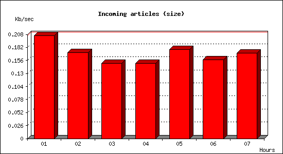 Incoming articles (size)
