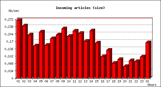 Incoming articles (size)