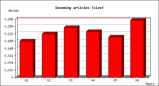 Incoming articles (size)