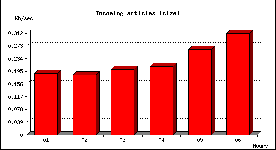 Incoming articles (size)