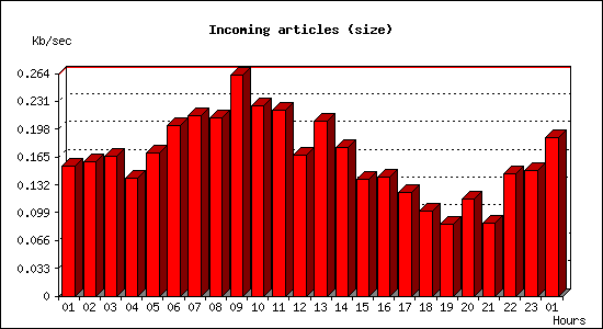 Incoming articles (size)