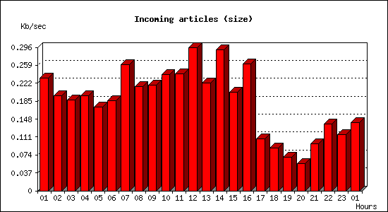Incoming articles (size)