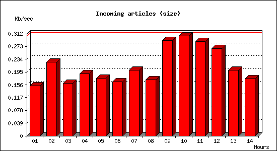 Incoming articles (size)