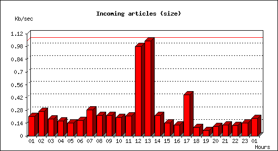 Incoming articles (size)
