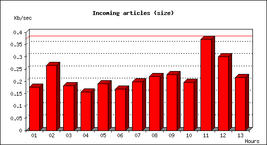 Incoming articles (size)