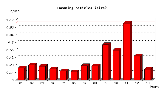 Incoming articles (size)