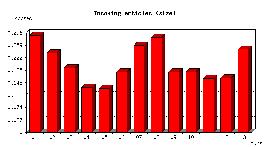 Incoming articles (size)
