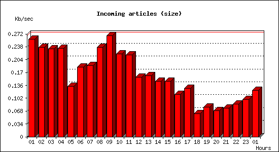 Incoming articles (size)