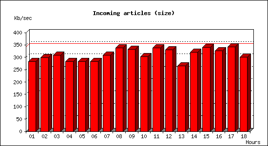 Incoming articles (size)