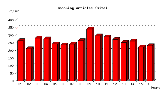 Incoming articles (size)