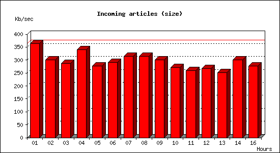 Incoming articles (size)
