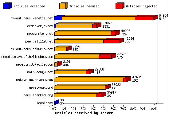 Articles received by server