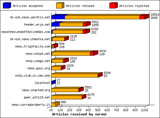 Articles received by server