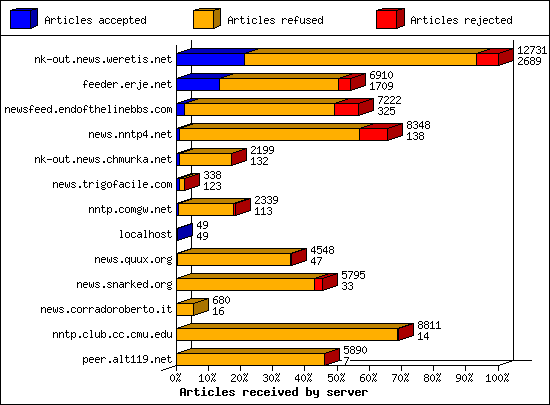 Articles received by server