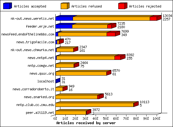 Articles received by server