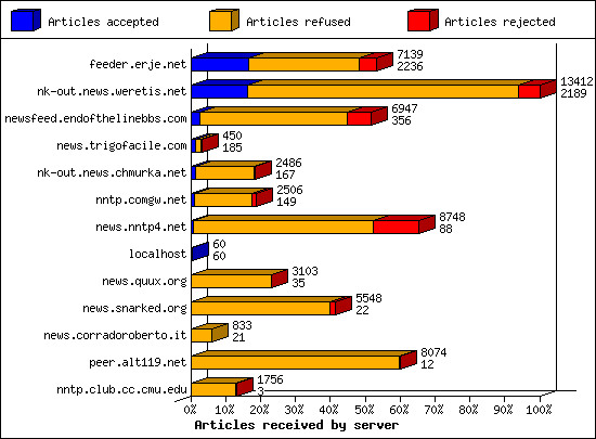 Articles received by server