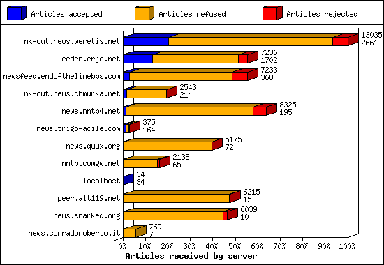 Articles received by server