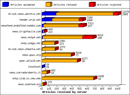 Articles received by server