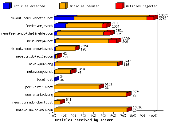 Articles received by server