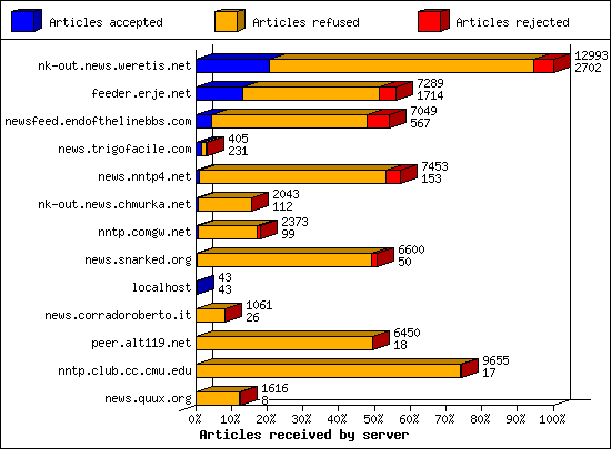 Articles received by server