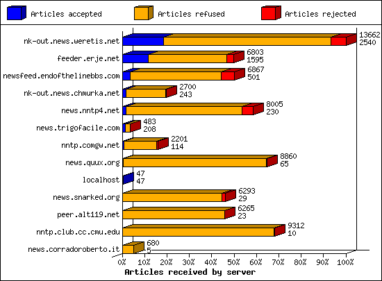 Articles received by server