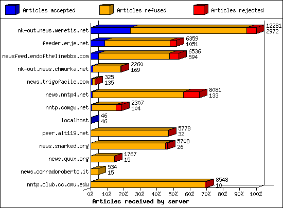 Articles received by server