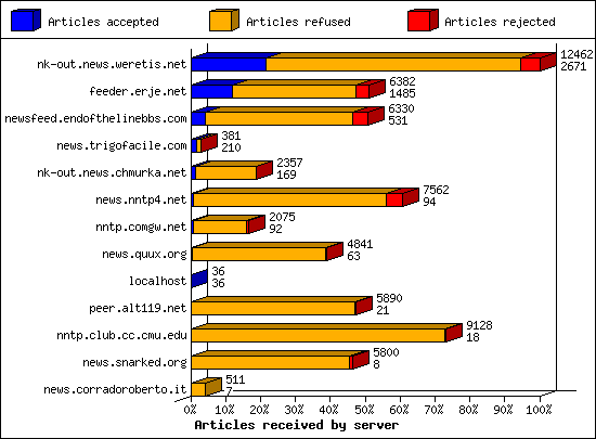 Articles received by server