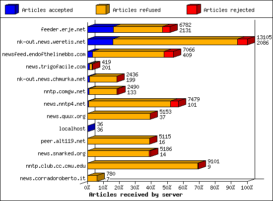 Articles received by server