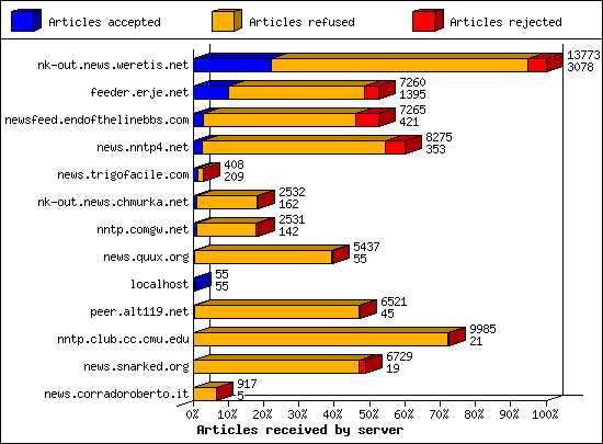 Articles received by server