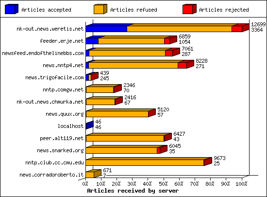 Articles received by server