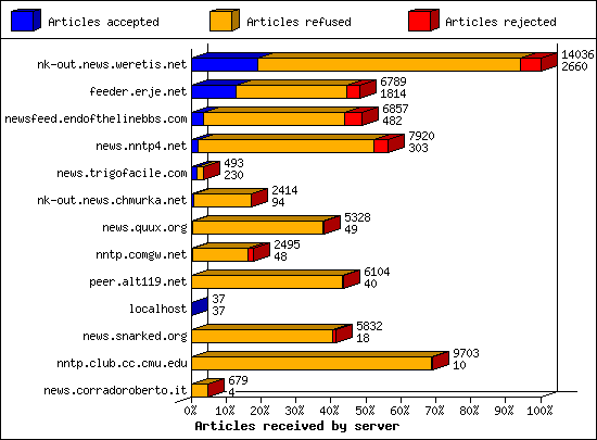 Articles received by server