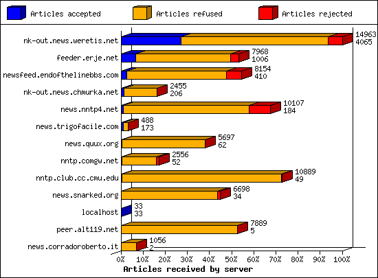 Articles received by server