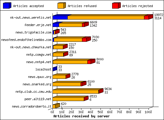 Articles received by server