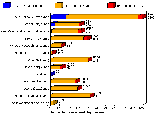 Articles received by server