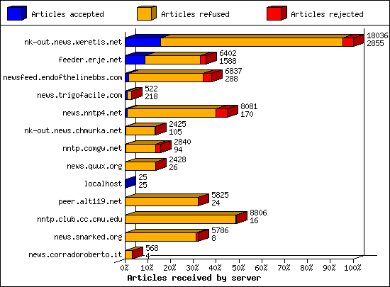 Articles received by server