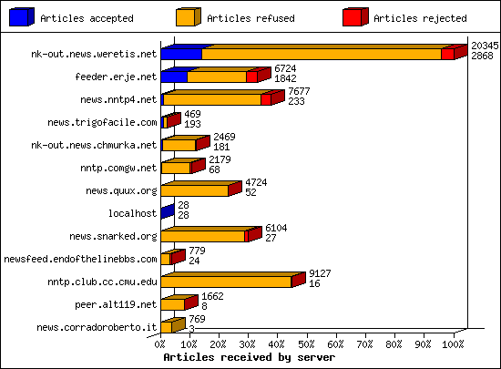 Articles received by server