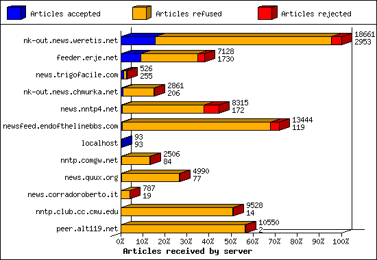 Articles received by server