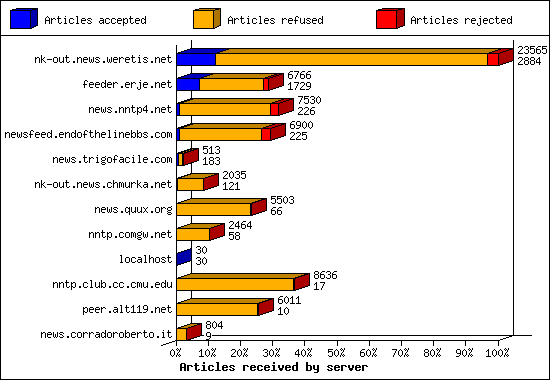 Articles received by server